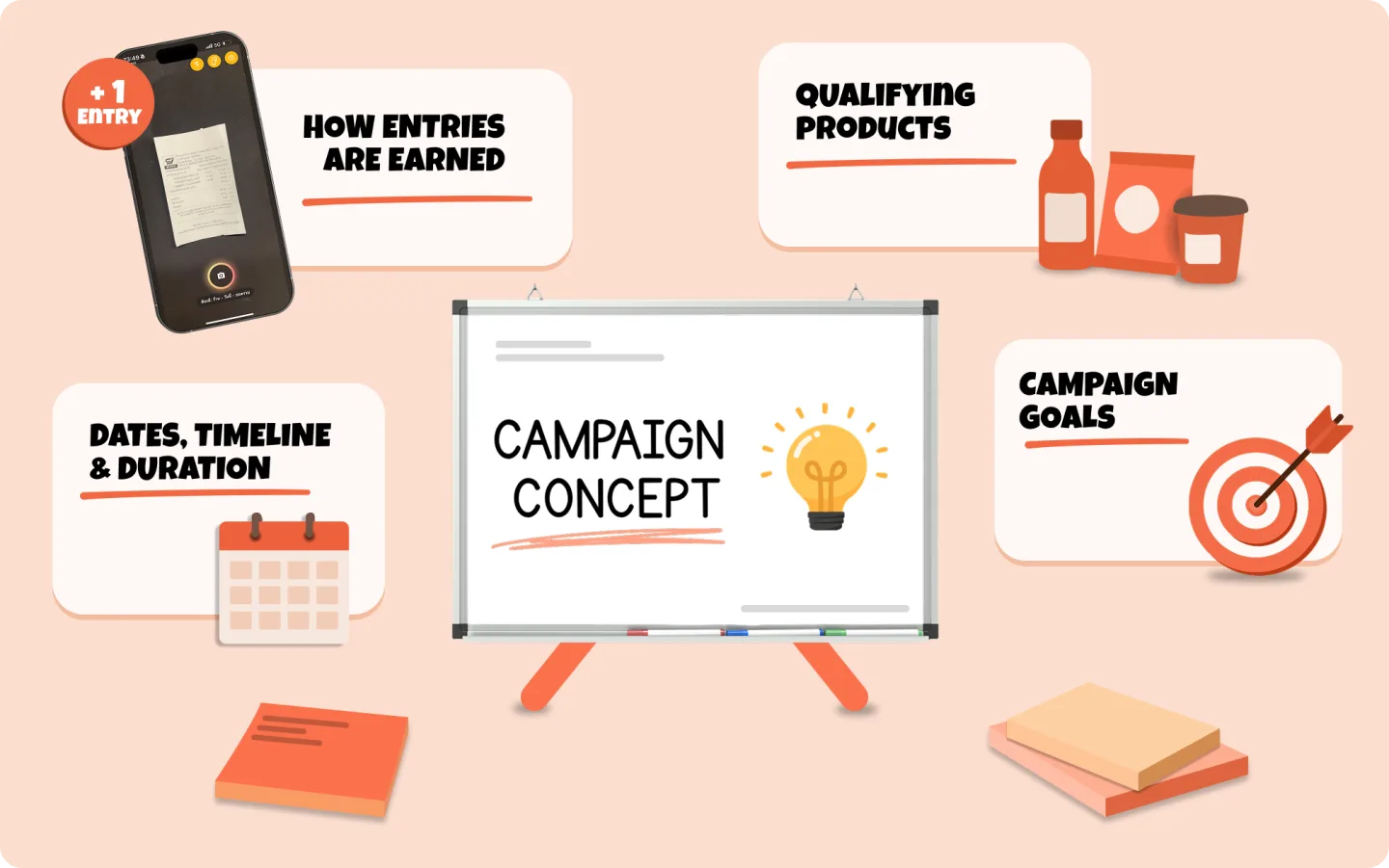 Campaign setup board: the concept, qualifying products, how entries are earned, the dates and the goals