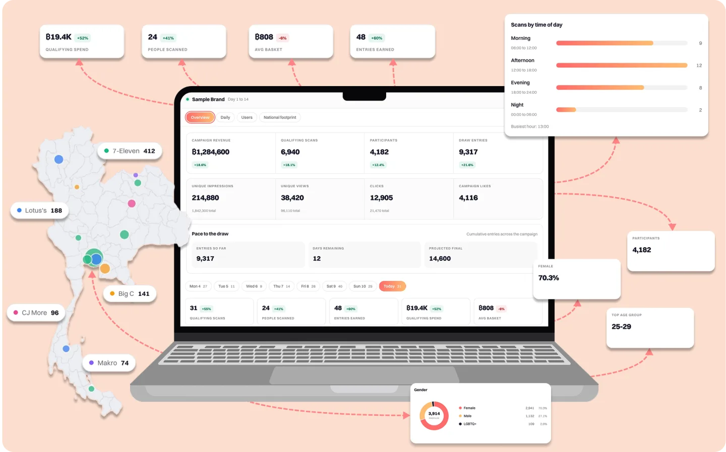 The campaign report dashboard: revenue, qualifying scans, participants and a national footprint map